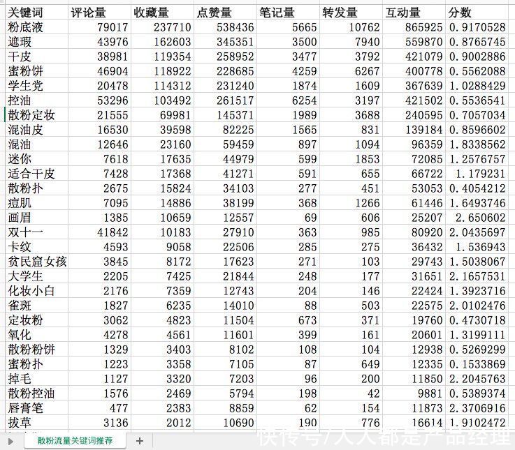 如何拆解不同品在小红书中的投放预算？