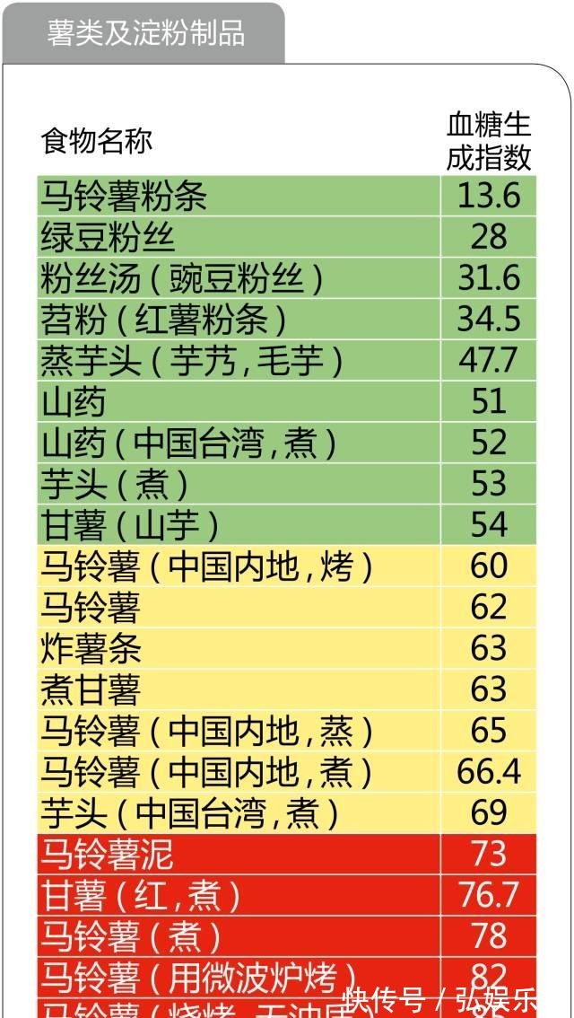养生|糖尿病养生必备！最全的食物升糖指数一览表，以后不再犯糊涂