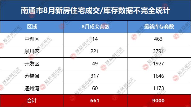新房|“黑马”销冠表现抢眼!南通楼市8月成交数据出炉