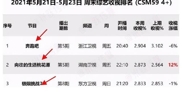 榜首|上周综艺收视率排名大变动：《极限》跌至第三，榜首雷打不动