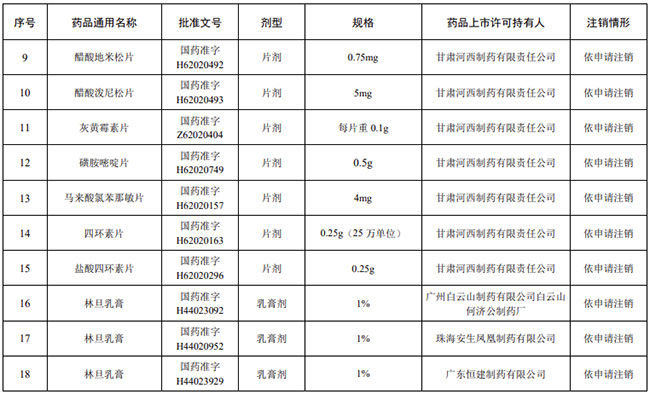 药品|国家药监局：注销汞溴红溶液、安乃近片等34个药品