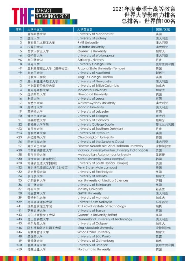 2021泰晤士最具影响力大学排名出炉！第一竟然是它......