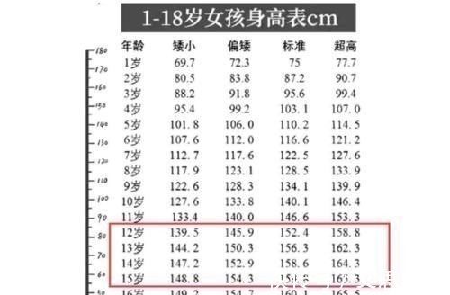 初中生|初中生标准身高表火了，达到这一高度算合格，很多孩子不达标