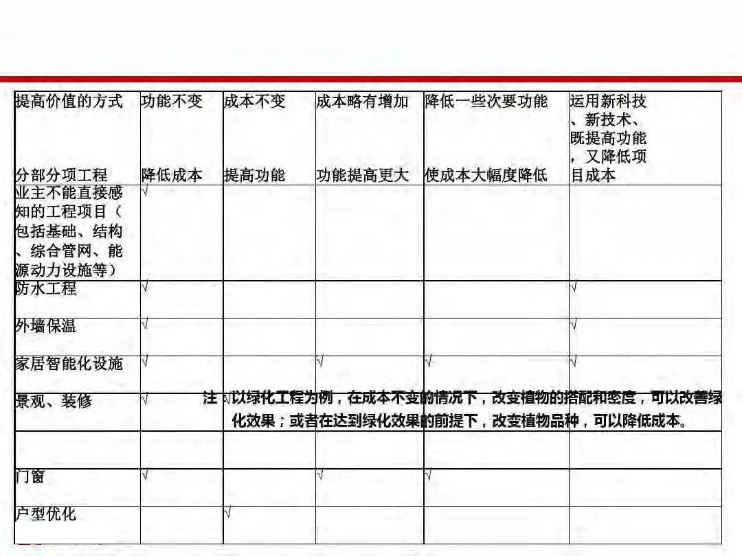 成本|房地产设计阶段成本优化管控及龙湖经验分享