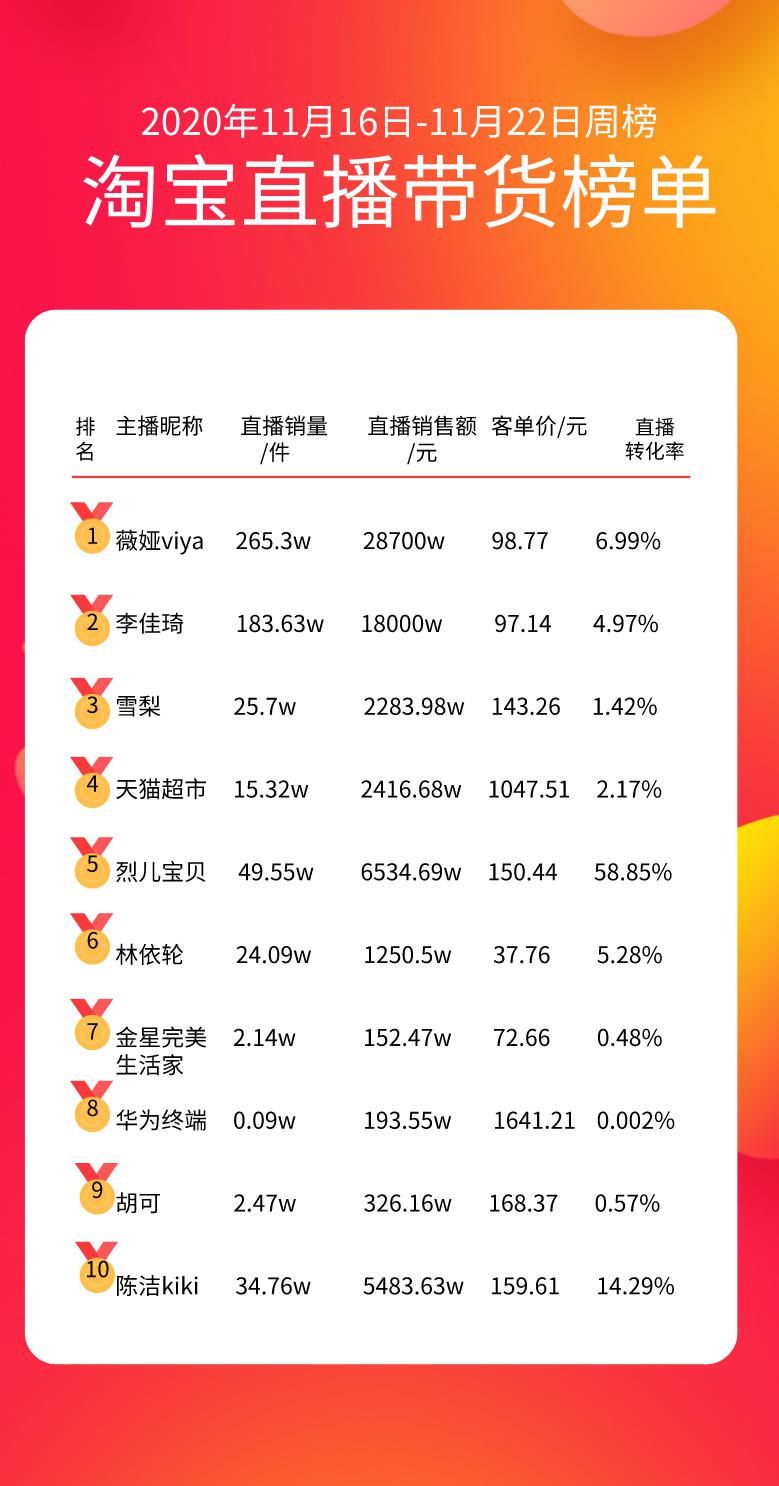 直播带货平|主播带货翻车，直播销量整体下滑