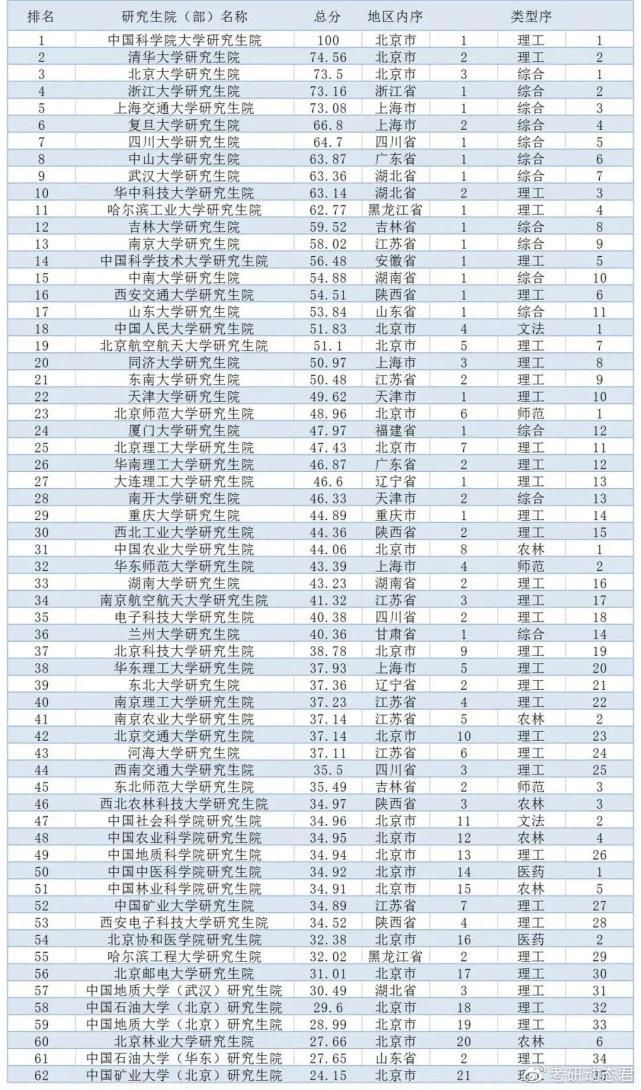 中国研究生院最新排名！超过清北排名全国第一的，果然是它！