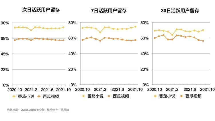 番茄小说|番茄小说“赶超”西瓜视频，字节跳动会引发网文新战争么？