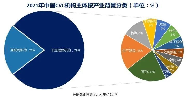 CVC|中国CVC结束野蛮生长时代：更精细、更专业、更谨慎