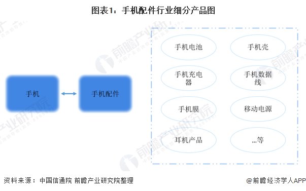 现状及|2020年中国手机配件行业细分市场现状及发展前景分析 2025年销售规模或将破万亿元