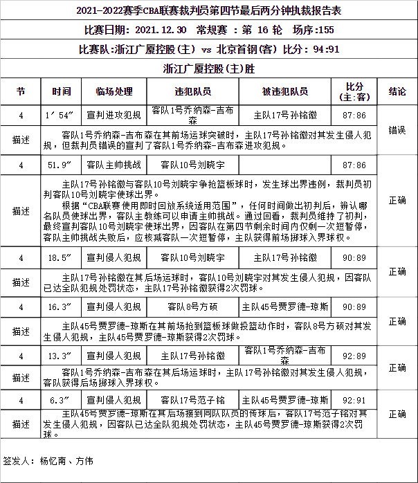 裁判|CBA正式官宣！确定裁判关键时刻出错，导致北京首钢输球