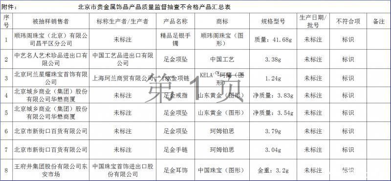 王府井集团股份有限公司|贵金属饰品标识不合要求，王府井东安市场等被点名