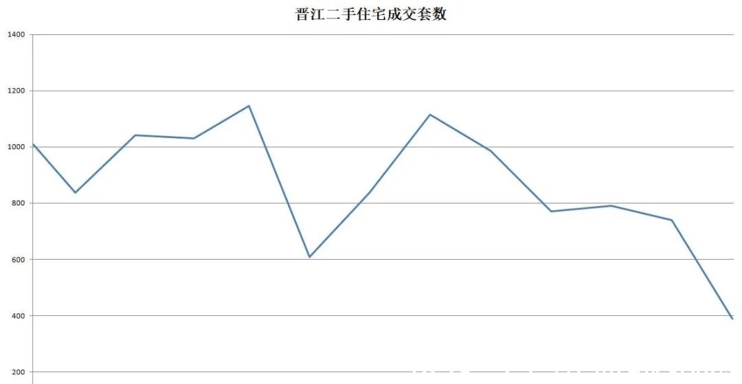 面纱|二手成交断崖下降，无量支撑何谈房价？泉州楼市面纱下半年已掀开