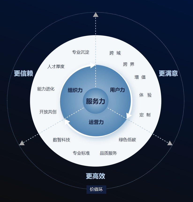 oppo|卓越商企服务:价值服务+满意度成为商办物业内驱力