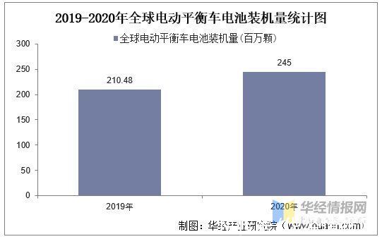 爱尔威|2020年全球电动平衡车行业现状，尚未形成统一的行业监管政策