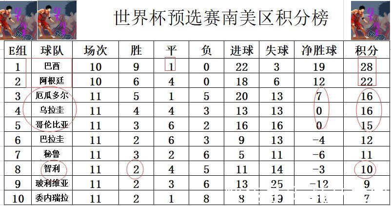 阿根廷|世预赛南美最新积分战报 倒数3队全赢球 梅西助阿根廷再追巴西