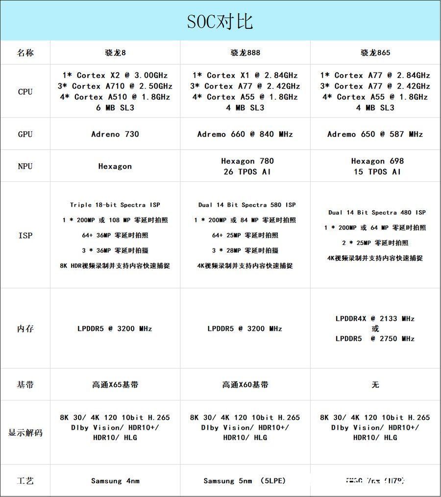 芯片|三代骁龙旗舰芯片实测，这一次的骁龙8实力几何？