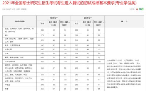 2021硕士研究生考试国家分数线公布，拿到分数后要怎么做？