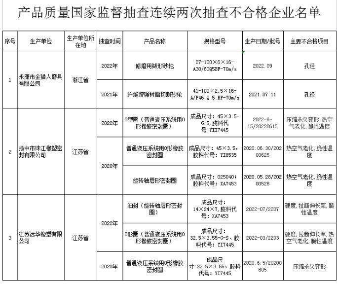 连续两次抽检不合格，江苏远华橡塑等被点名