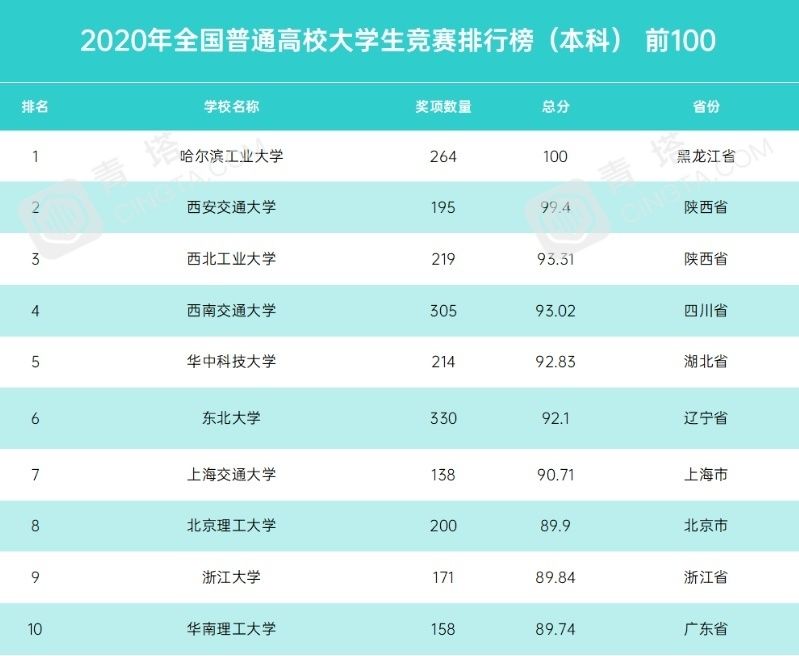 哈工大位列2016-2020年全国普通高校大学生竞赛排行榜榜首