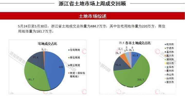 绿城|浙江土地衢州第二个未来社区来了 上周宁波成交353亿元
