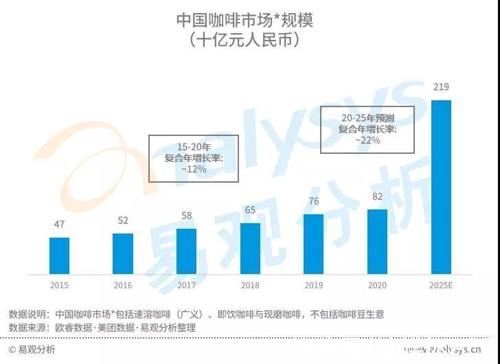 高性价比|星巴克涨价引热议，中国现磨咖啡市场目前到底如何？