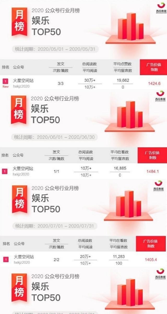 连冠 华晨宇火星空间站数据太能打！4个月，10更新，4连冠！