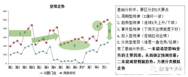 关键点|数据分析，如何诊断业务问题