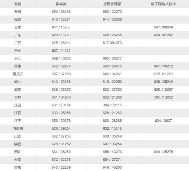 2021强基计划各省入围分数线预测！