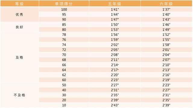 项目|2020年小学各年级体测项目指标及评分标准汇总！快看你的孩子达标了么！