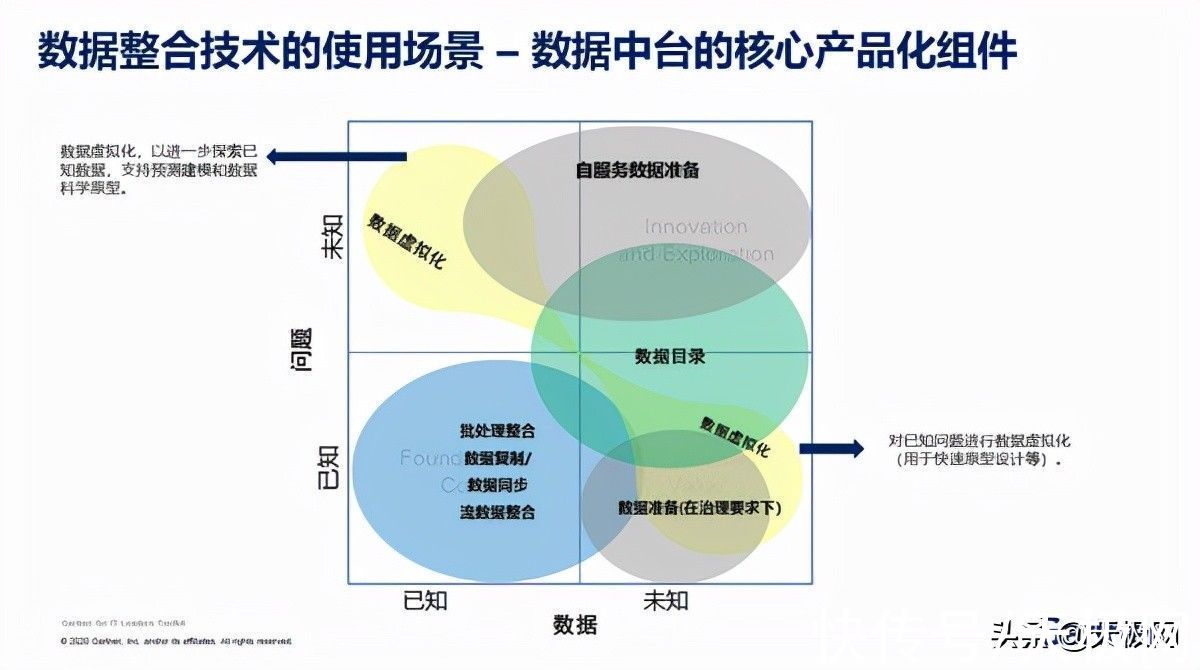 大数据|对话Gartner孙鑫：深度解读数据中台的技术与落地