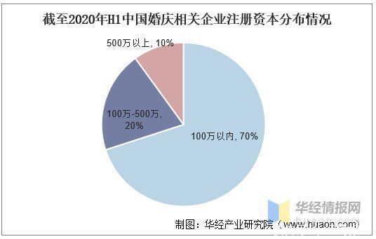 现状|2020年我国婚庆行业发展现状及趋势，市场规模下降幅度高达33%