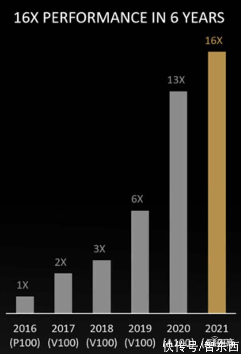 高性能|超算TOP500发榜！70%系统采用NVIDIA技术，黄仁勋预告“模拟地球”计划