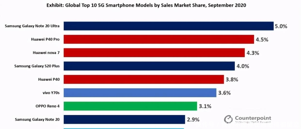 独占|全球最畅销5G手机排行榜出炉：华为独占三席 小米令人意外