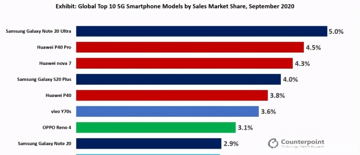 独占|全球最畅销5G手机排行榜出炉:华为独占三席 小米令人意外