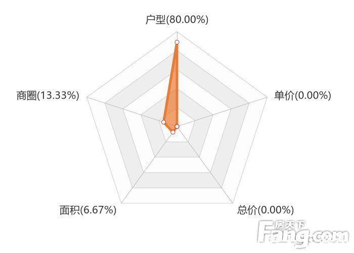 大数据|1月鞍山新房用户关注度大数据报告