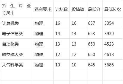 国防科技大学2020年全国招生录取分数线（附山东省专业分数线）