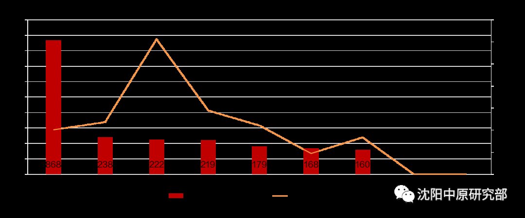 环比|沈阳新房上周供应416套房源 华润置地蝉联成交金额首位