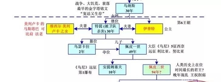 埃及|古埃及古王国时期：埃及第六王朝