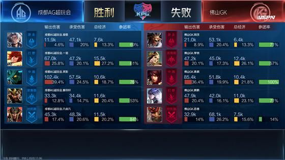 打了一波一|KPL：战队主题周状态拉满 佛山GK3:1击败成都AG超玩会