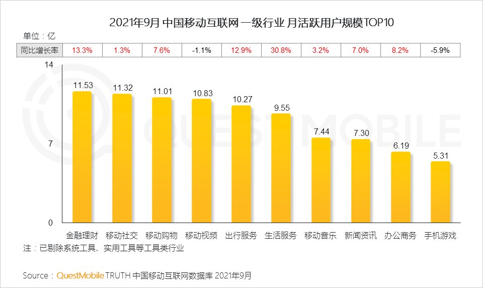 用户规模|QuestMobile发布《2021中国移动互联网秋季大报告》