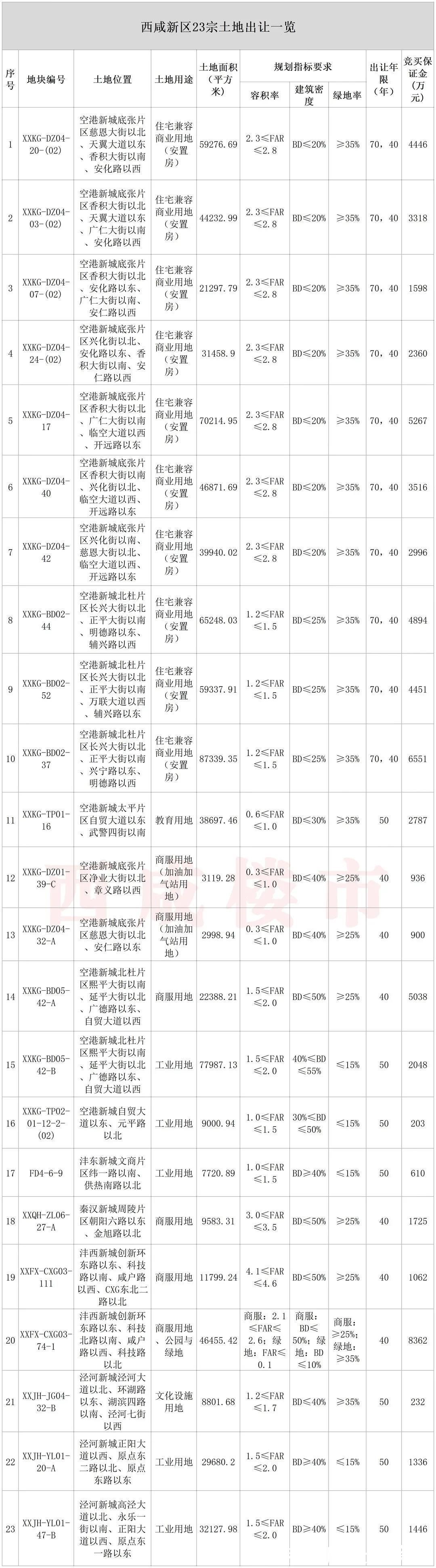 编号|聚焦！西咸23宗1238亩土地即将出让！保证金6.6亿！能否引燃2022开年第一拍？