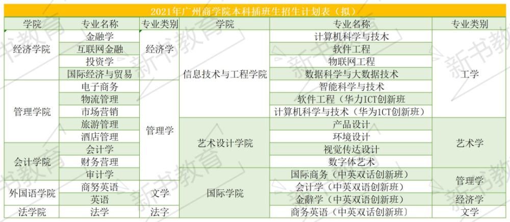 插本|又有四所院校公布21年插本招生专业，目前共11所院校已发布招生计划！