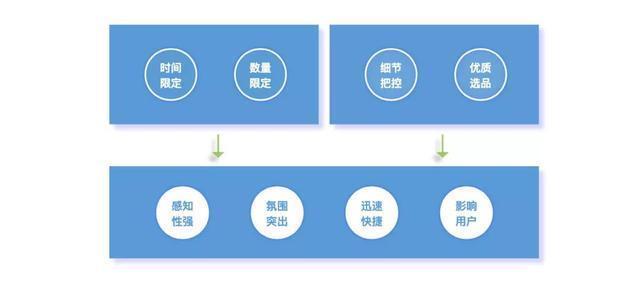 活动|首席新媒体黎想教程：限时秒杀活动运营玩法！