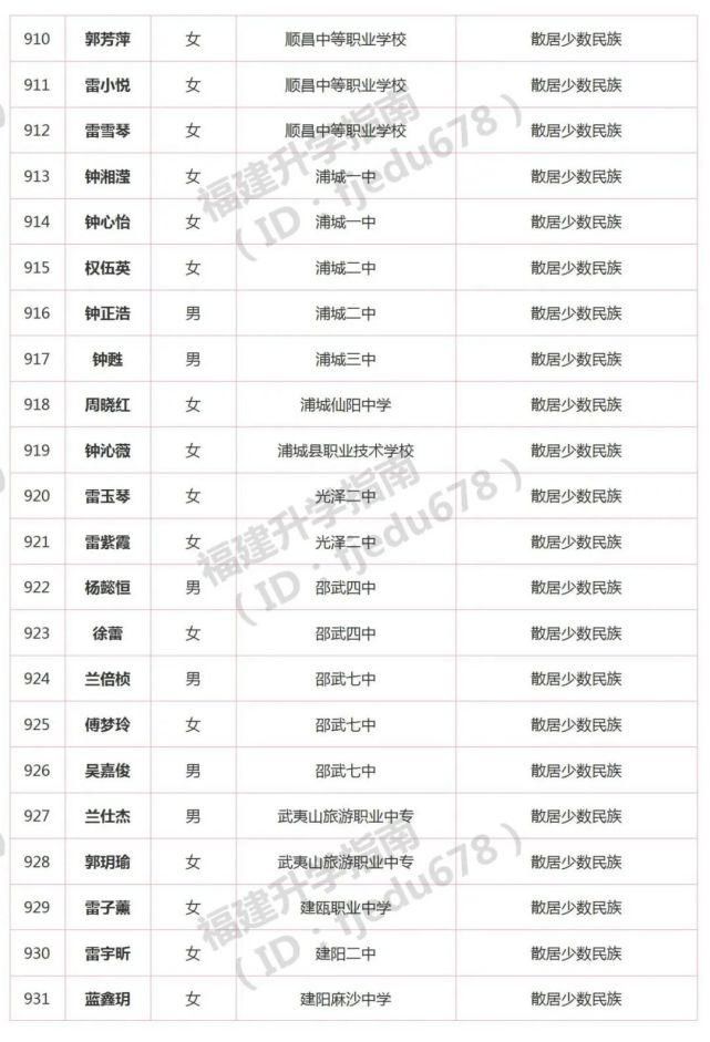 1691人！2021年福建高职分类招考录取照顾资格考生名单公布