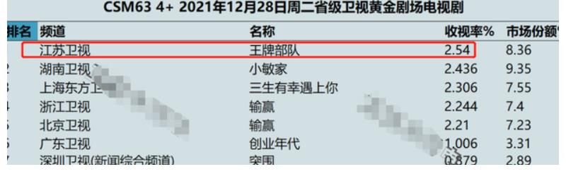 《王牌部队》收视率破2,全网热度第一,网友直呼肖战为影帝