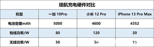 屏幕|一加 10Pro/小米12 Pro/iPhone13PM，谁才是最强王者