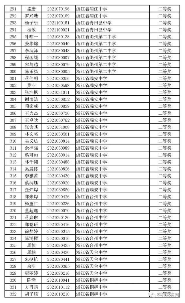 一等奖|浙江省2021年高中化学预赛获奖名单出炉