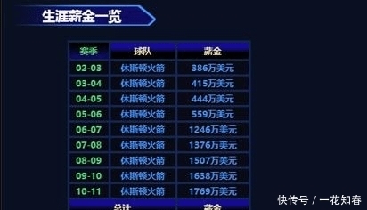 8年nba生涯 姚明一共从火箭队领走了多少薪水 快资讯 8年nba生涯 姚明一共从火箭队领走了多少薪水 快资讯