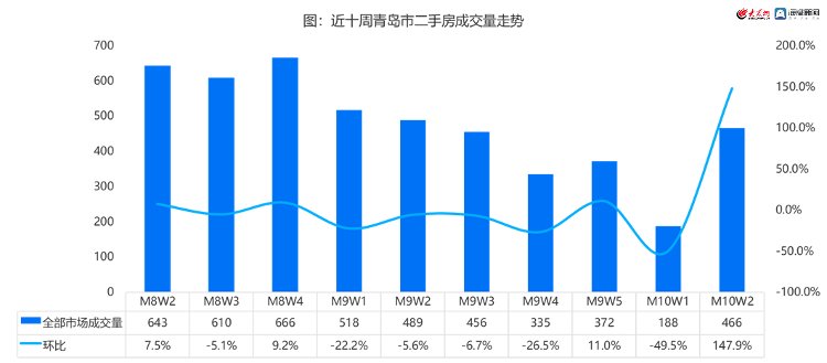 成交|10月第2周 青岛市新房和二手房成交2612套 环比增长26%