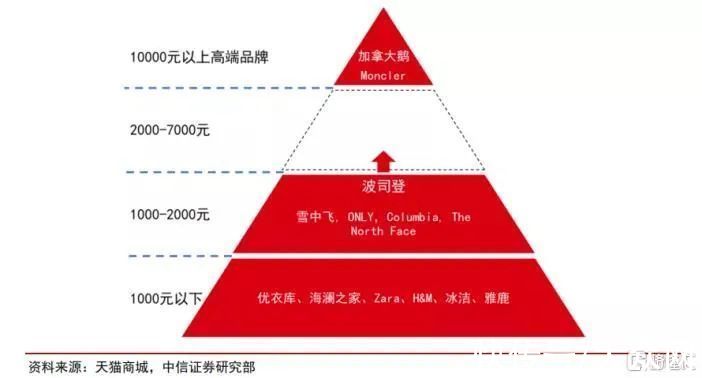 品牌|国产羽绒服价格过万，网友炸锅：要成为下一个加拿大鹅？